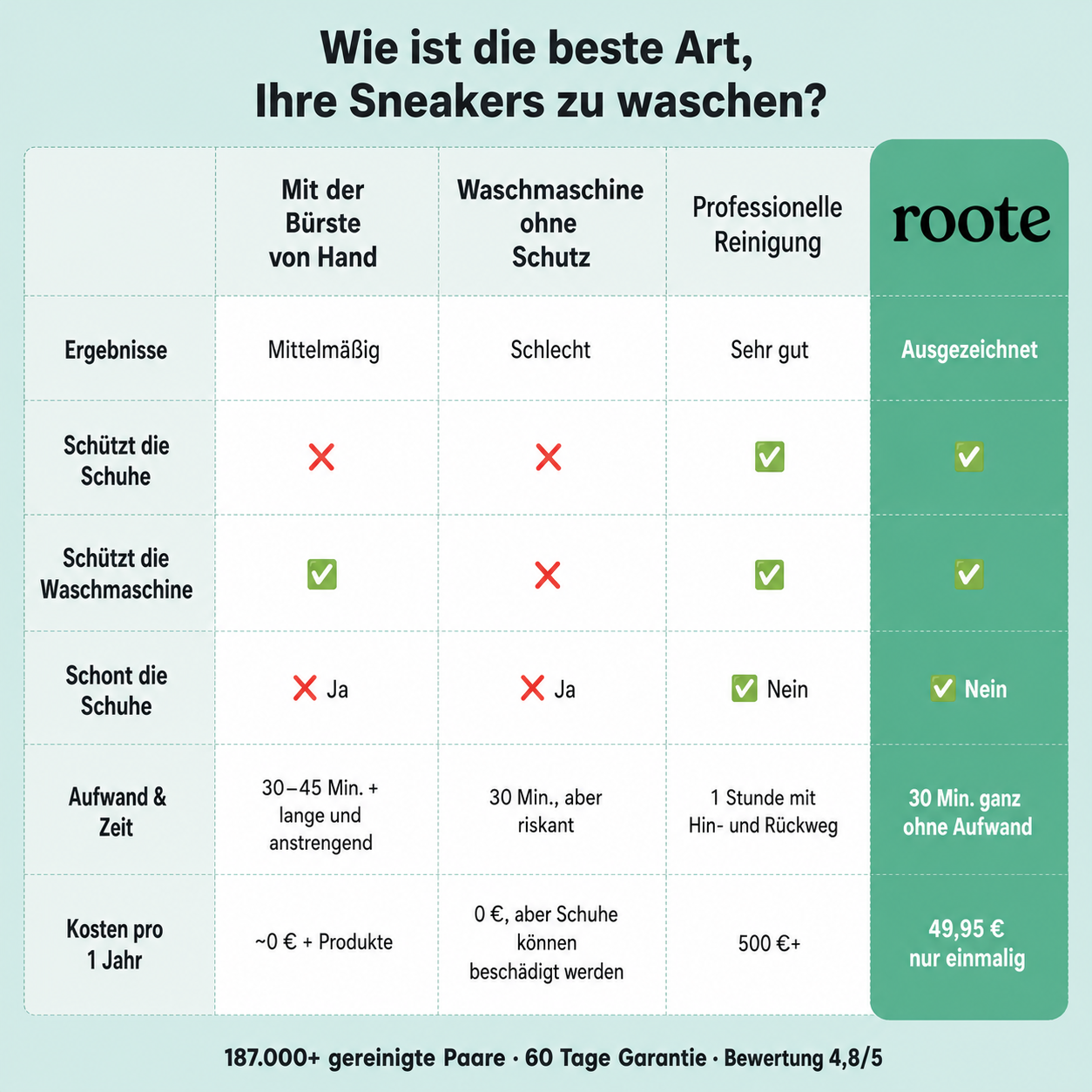 Roote – Waschbeutel für Schuhe